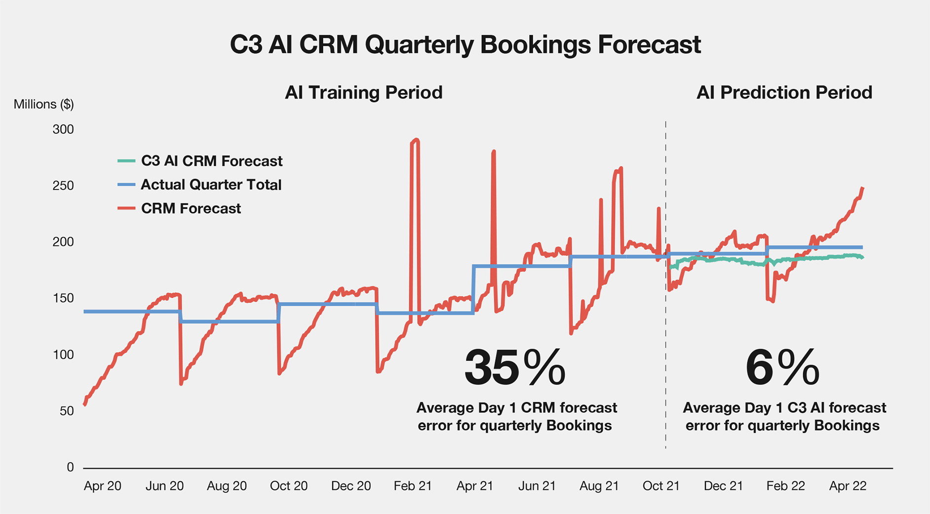 C3 AI CRM Quarterly Bookings Forecast graph