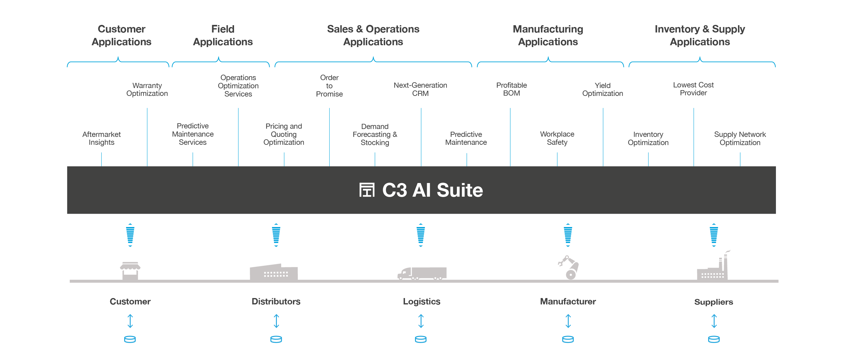 C3 AI Application Platform